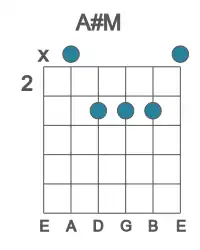 Guitar voicing #4 of the A# M chord